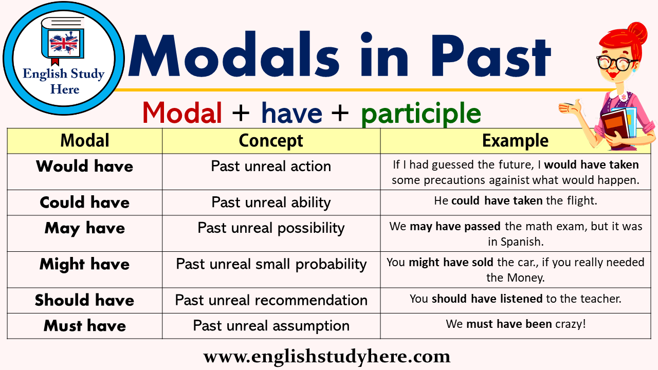Perfect Modals in English  Could Have, Would Have, Should Have