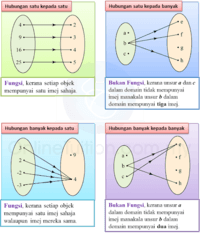 Fungsi - Kelas 8 - Kuis