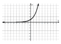 Graphs & Functions - Grade 9 - Quizizz