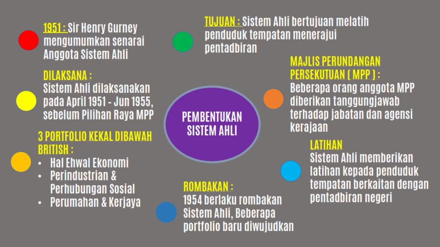 Sejarah Tingkatan 4 Kssm Bab 7 2 7 3 History Quizizz