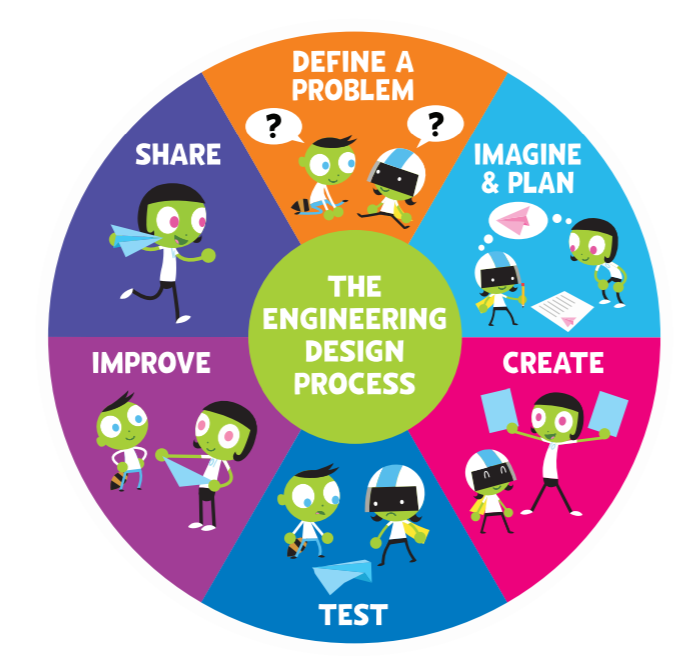 Engineering Design Process BrainPOP Science Quizizz