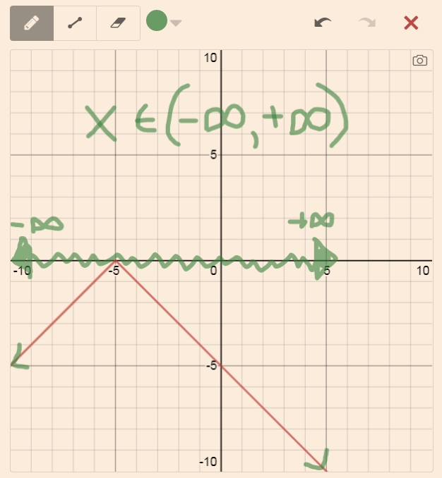 what is the range of this linear function quizizz