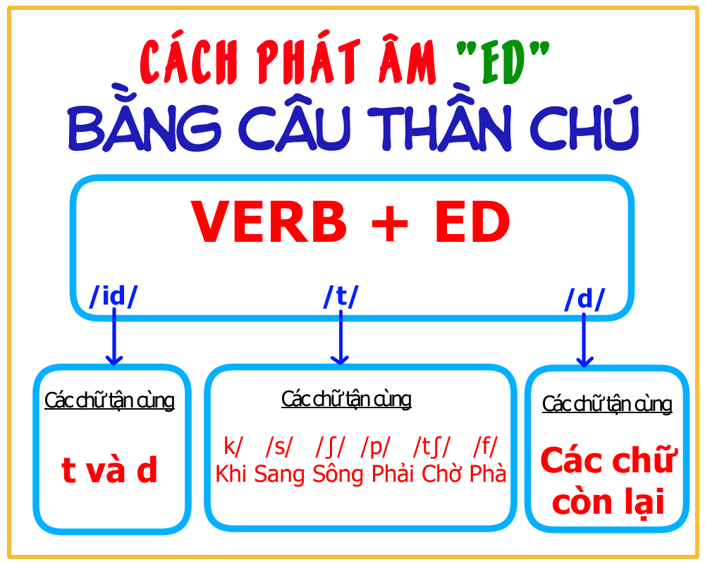 Ngữ âm - Lớp 6 - Quizizz