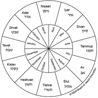 hebreo Tarjetas didácticas - Quizizz