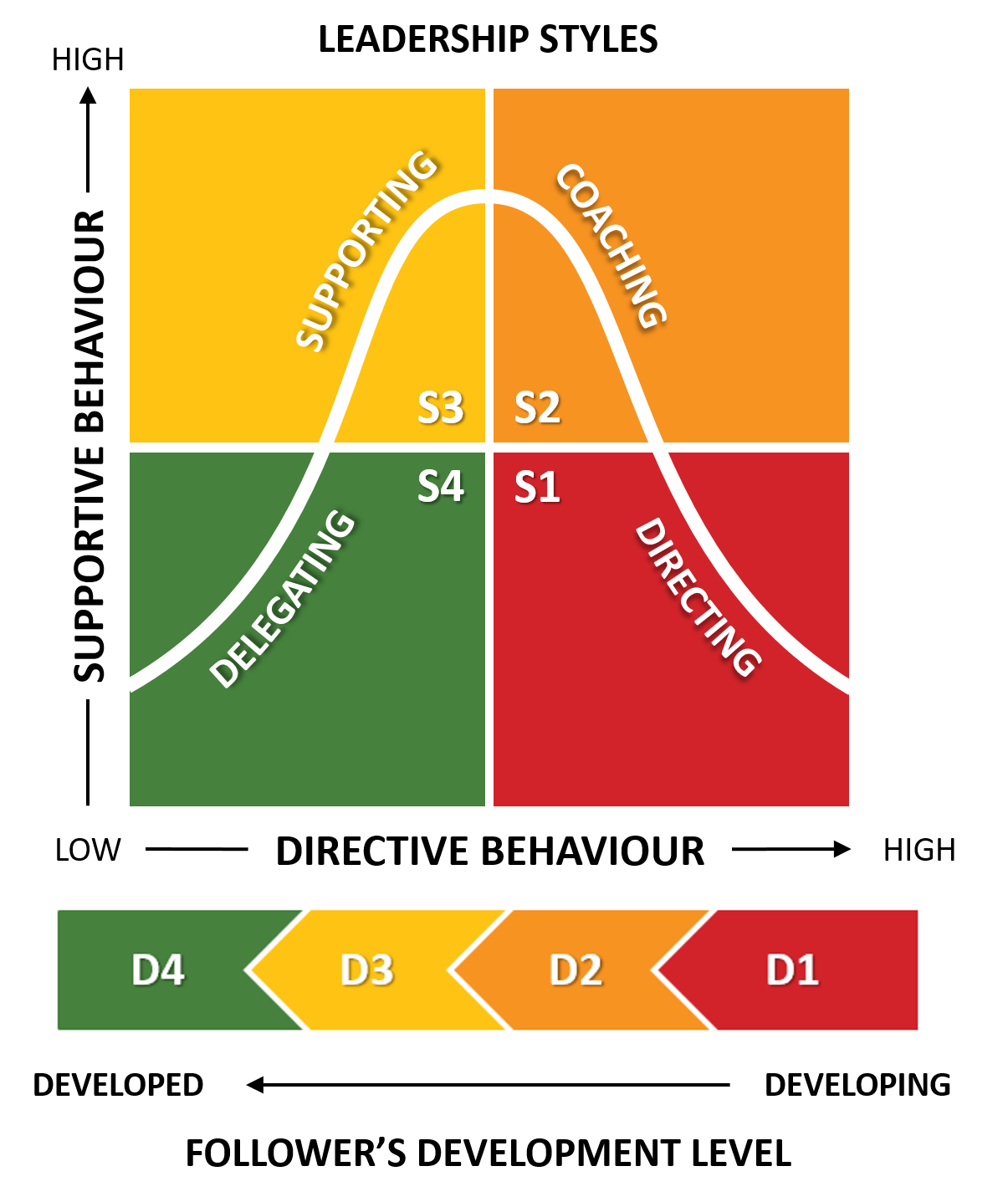 Situational Leadership Hersey and Blanchard | Quizizz