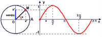 gráfico de funções seno Flashcards - Questionário