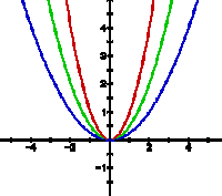 Graphs & Functions Flashcards - Quizizz