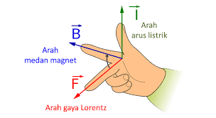 gaya magnet medan magnet dan hukum faraday - Kelas 9 - Kuis