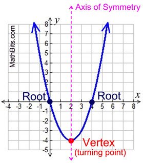 Ch. 17 Quadratics: Connecting Zeros, Intercepts, AOS and the Vertex ...