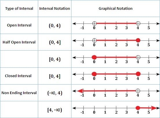 Interval Notation | Pre-calculus - Quizizz