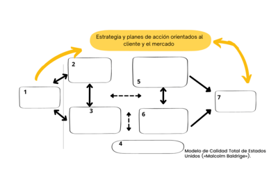 Modelo de Malcolm Baldrige Preguntas y respuestas para cuestionarios y  hojas de trabajo - Quizizz