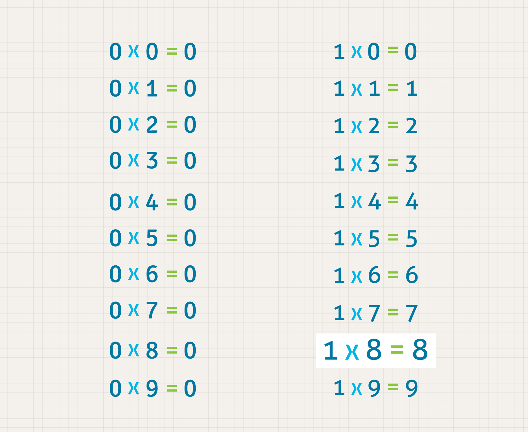 Tablas de multiplicación Tarjetas didácticas - Quizizz