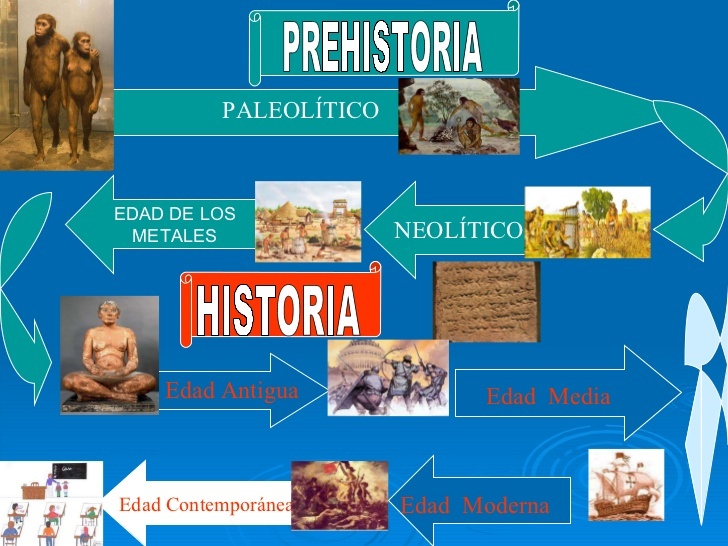 Patológico visitar Imperio ETAPAS DE LA HISTORIA II | History Quiz - Quizizz