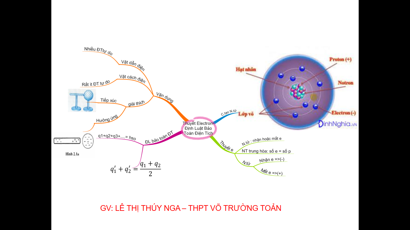 bảo toàn điện tích - Lớp 11 - Quizizz