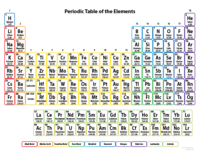 periodic table - Grade 11 - Quizizz