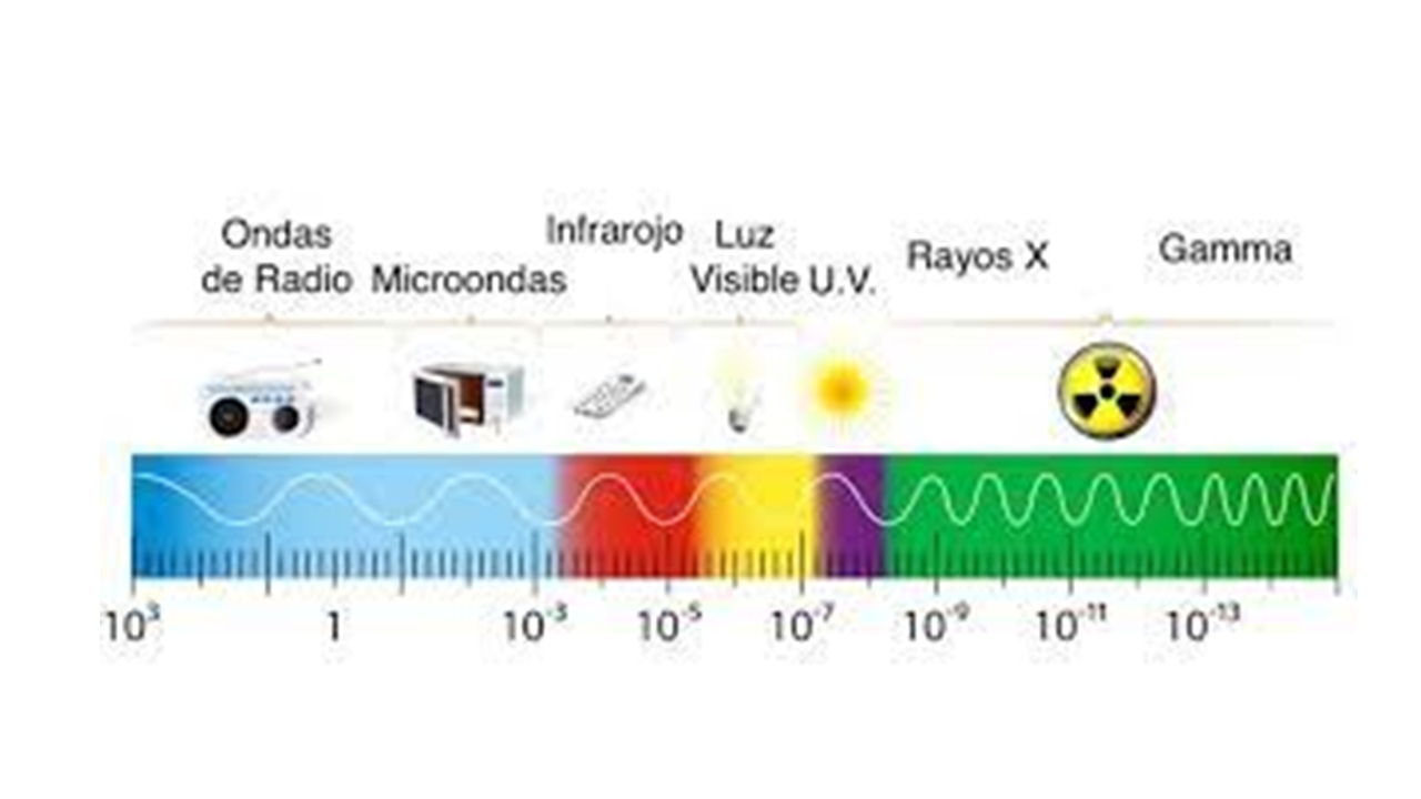 ondas electromagnéticas e interferencias - Grado 2 - Quizizz