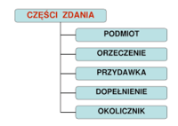 Kto Co Kiedy Gdzie Dlaczego Pytania - Klasa 1 - Quiz