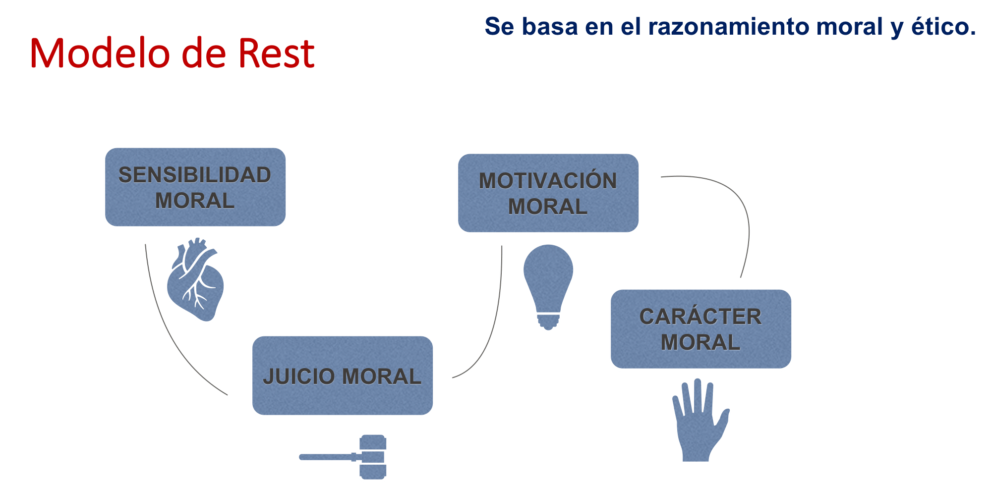 Cómo están mis conceptos del Modelo Rest? Quiz - Quizizz