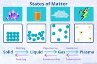 solids liquids and gases - Year 9 - Quizizz