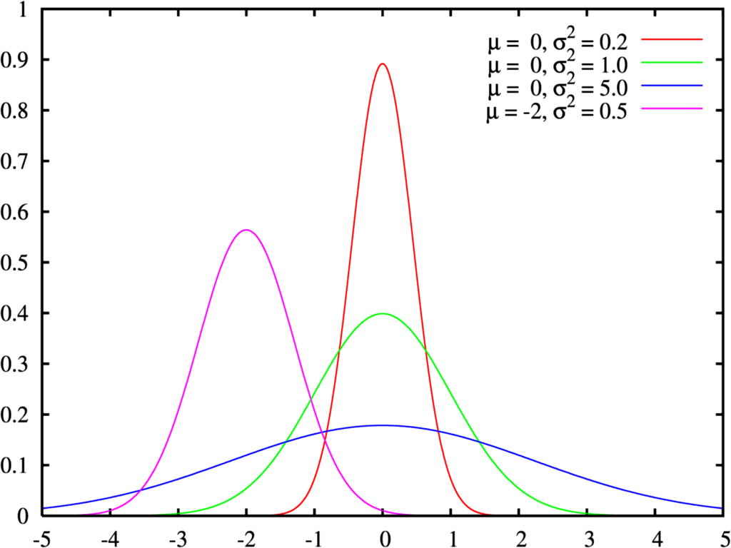 distribución normal - Grado 12 - Quizizz