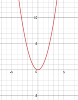 Quadratic Flashcards - Quizizz