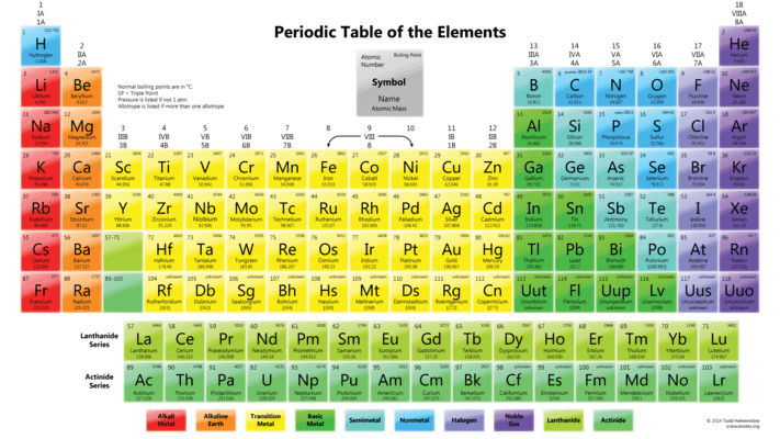 8th Grade Science Review 11 (Periodic Table of Elements)