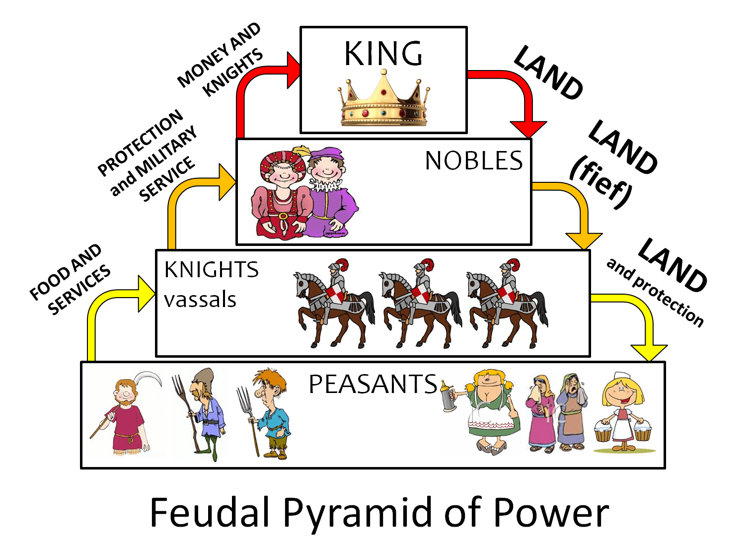 feudal-system-other-quiz-quizizz