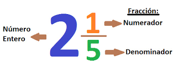Números mixtos y fracciones impropias Tarjetas didácticas - Quizizz