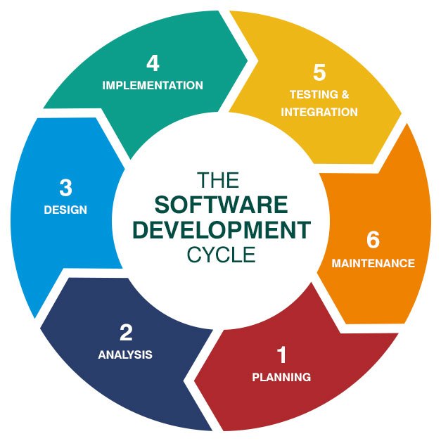 Software Development Life Cycle Programming Quizizz