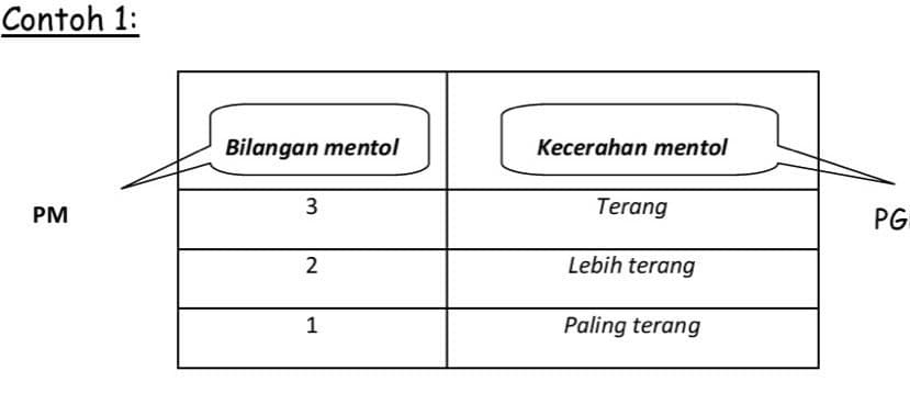 Modul Kemahiran Proses Sains Pembolehubah Quizizz