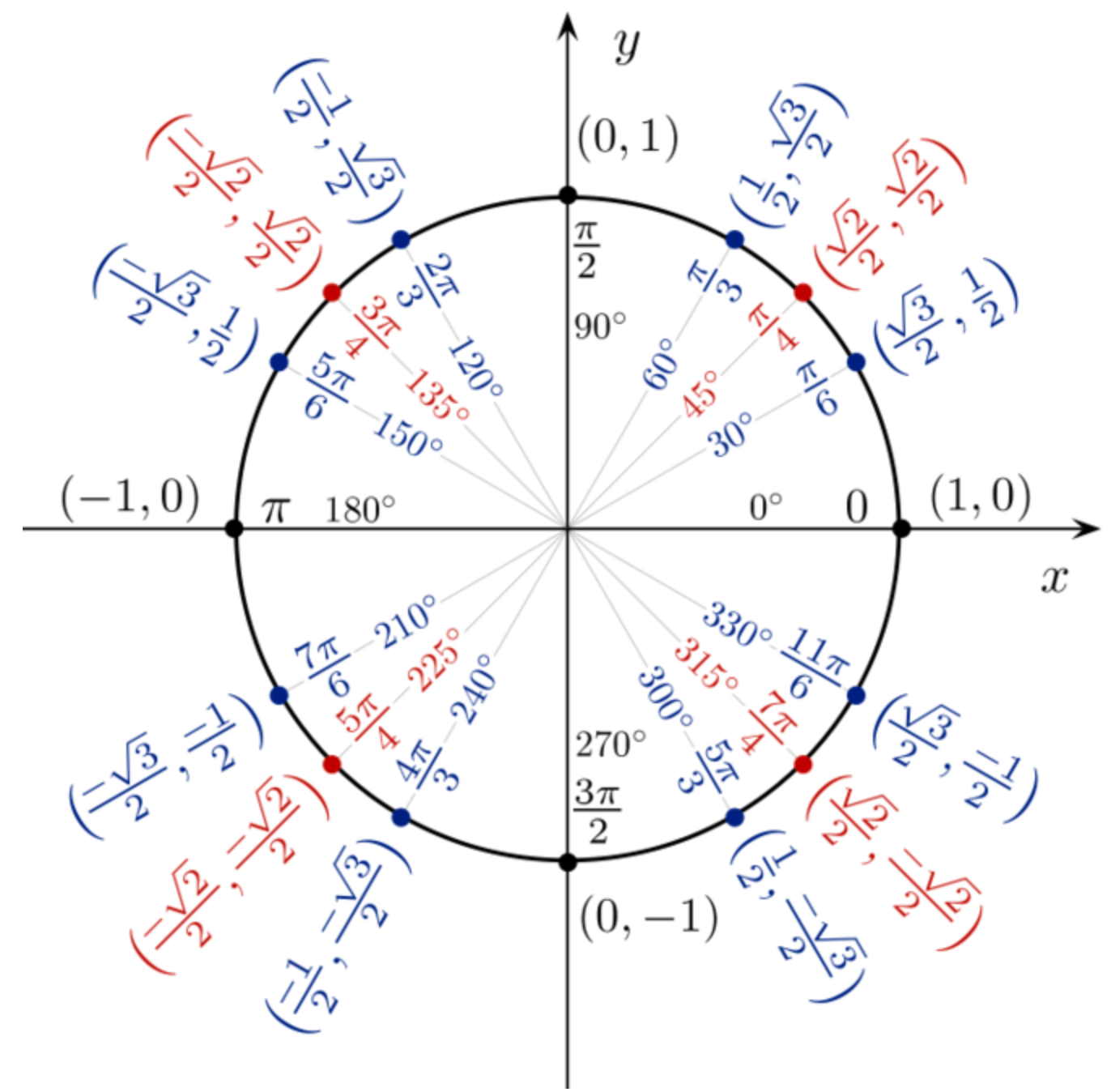 the unit circle common core algebra 2 homework answers