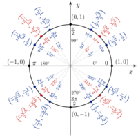 Unit Circle Practice