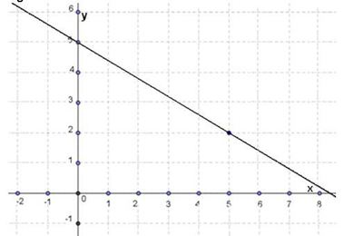 Forma pendiente-intersección - Grado 8 - Quizizz