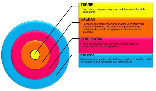 Pendekatan Strategi Dan Kaedah Dalam Pdp Quiz Quizizz