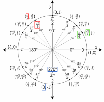 Using the Unit Circle - Quizizz