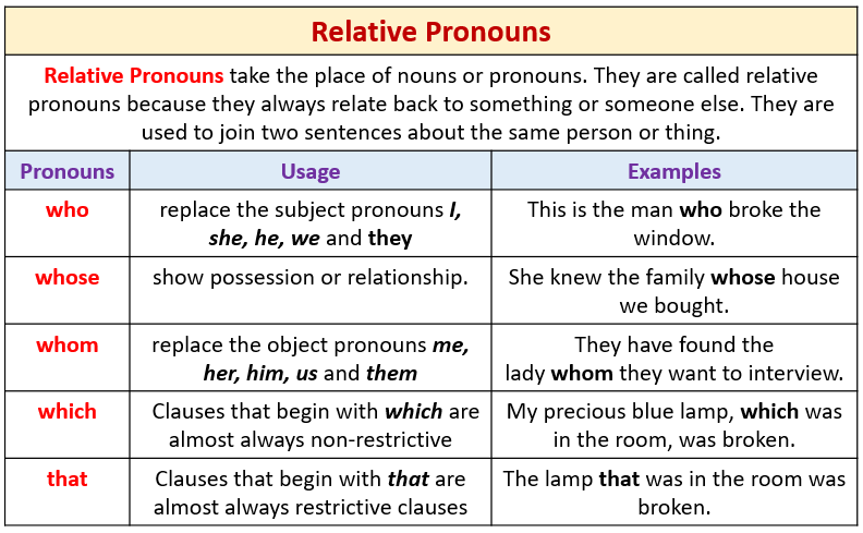Relative Pronouns - Year 10 - Quizizz