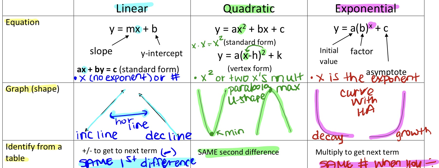 Describe The Difference Between Linear And Exponential Growth