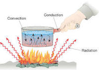 heat transfer and thermal equilibrium Flashcards - Quizizz