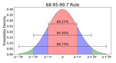 distribución normal - Grado 9 - Quizizz