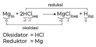 reaksi redoks dan elektrokimia - Kelas 3 - Kuis