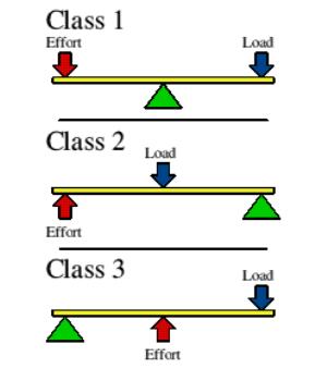 Levers