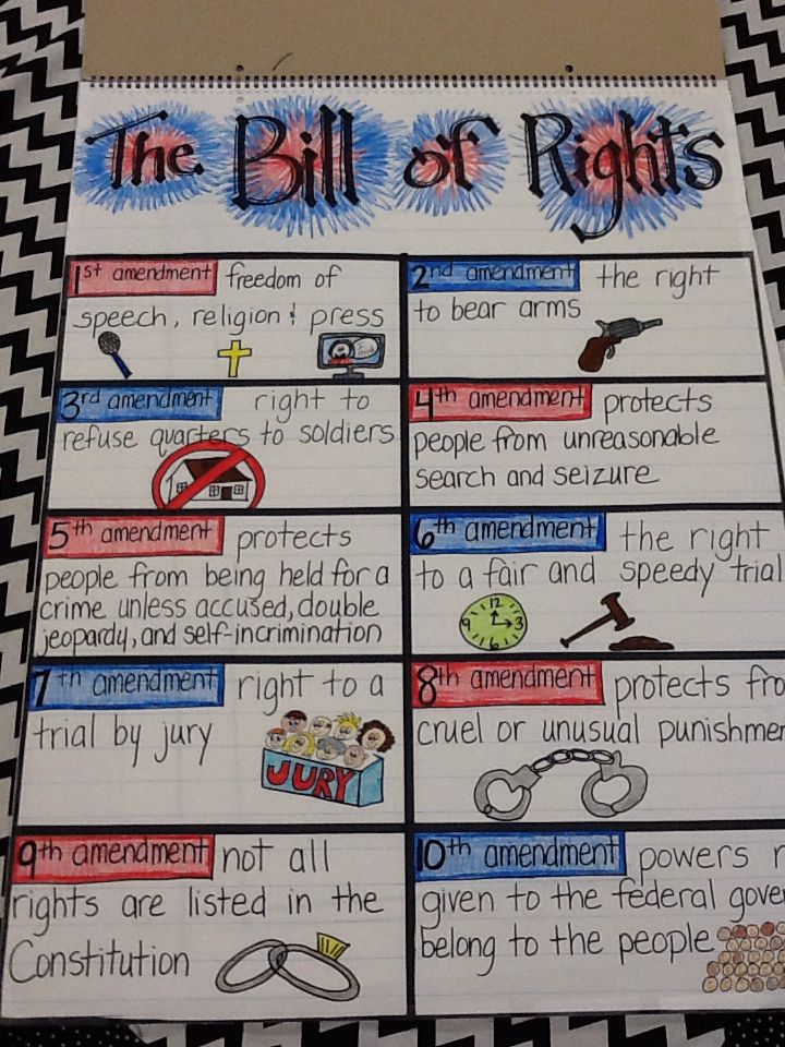 Bill of Rights Government Quiz Quizizz