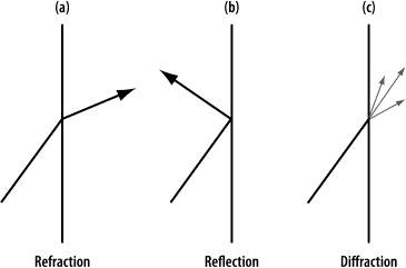 Reflection, Refraction, and Diffraction Quiz - Quizizz