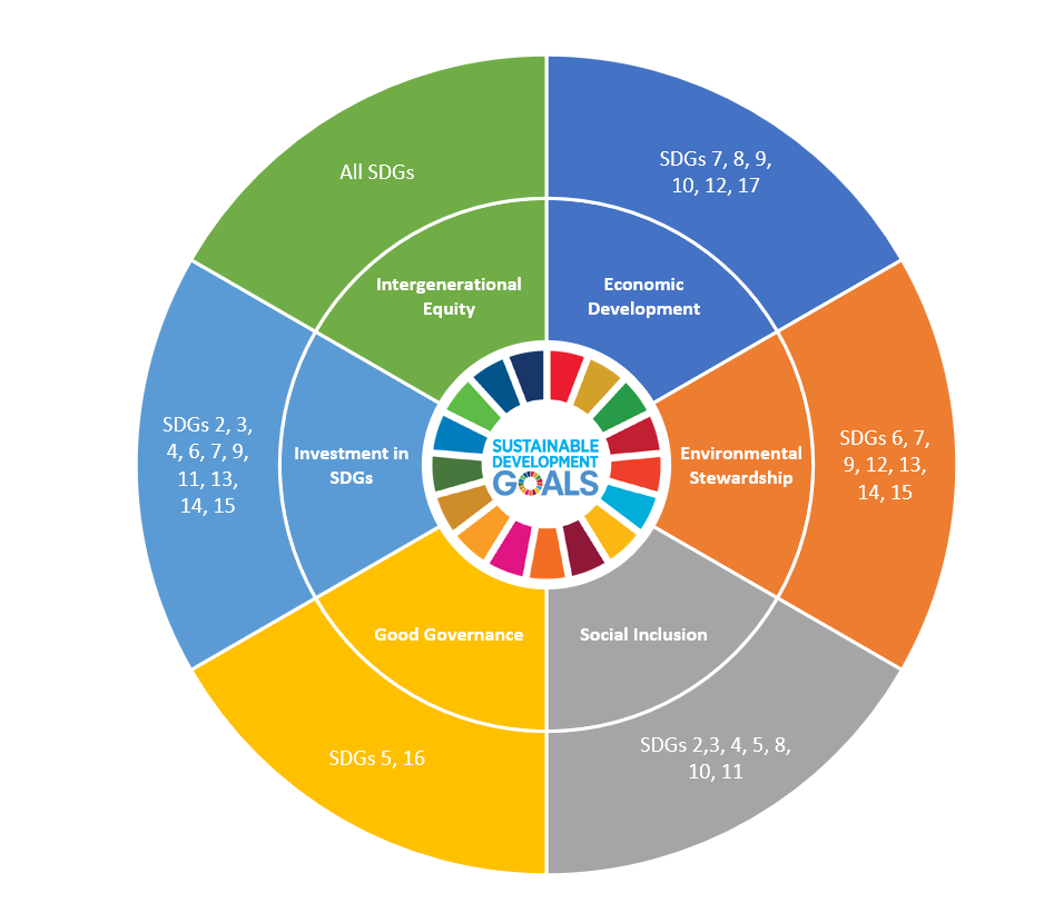 sustainability-indicators-science-quizizz