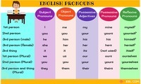 Correcting Shifts in Pronoun Number and Person - Year 8 - Quizizz