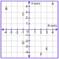 Coordinate Planes - Class 4 - Quizizz