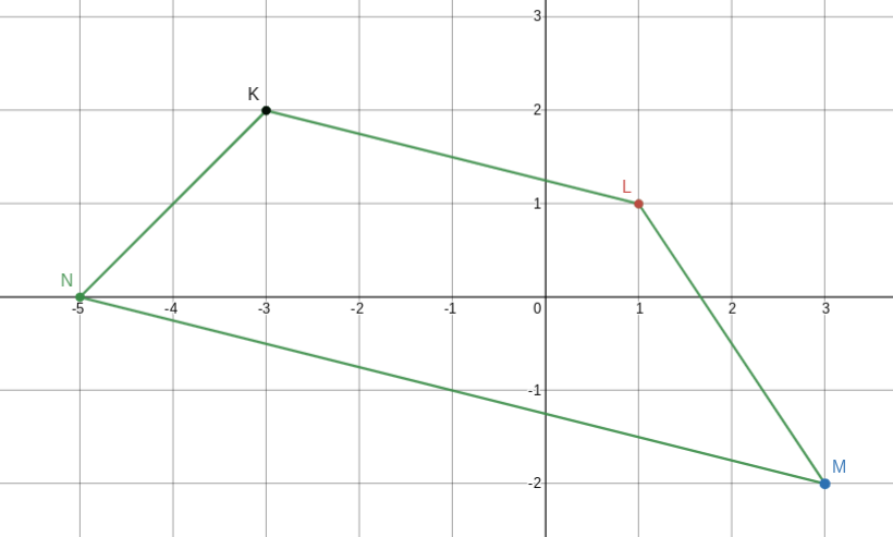 Coordinate Planes - Year 7 - Quizizz