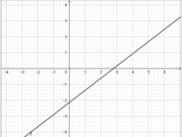 wykres funkcji sinus - Klasa 9 - Quiz