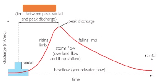 Yr8 Flood Hydrographs | 81 Plays | Quizizz