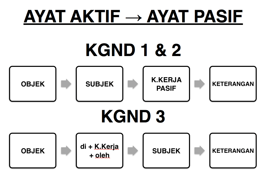 Ayat Aktif - Pasif  World Languages Quiz - Quizizz